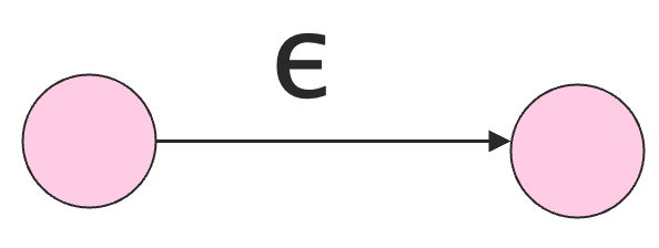 Figure 2: convert empty string from RE to FA