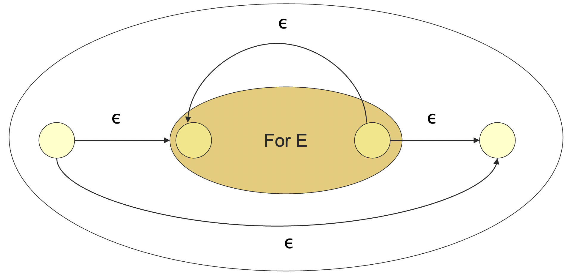 Figure 6: convert kleene star from RE to FA
